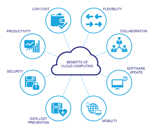 Setup up Cloud Server